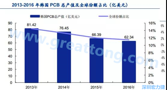 韓國三星、 LG 等企業極大帶動了本土消費電子產業鏈的崛起；韓國 PCB 企業的全產業鏈覆蓋，從設備材料到制造環節，國產化率非常高;不斷從日本、美國引進領先技術