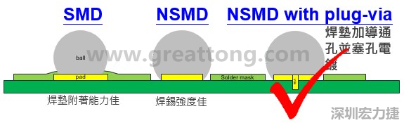 BGA封裝的【SMD(Solder Mask Defined)】與【NSMD(Non Solder Mask Defined)】焊墊設計對于焊錫能力有什么影響？這兩種焊墊又對PCBA的結合力有何影響？