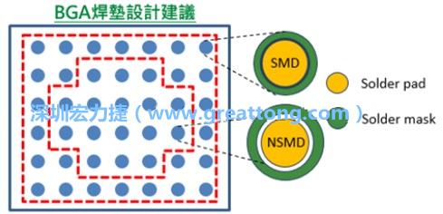 其他的焊墊則設計成NSMD焊墊，給予訊號更多的走線空間。