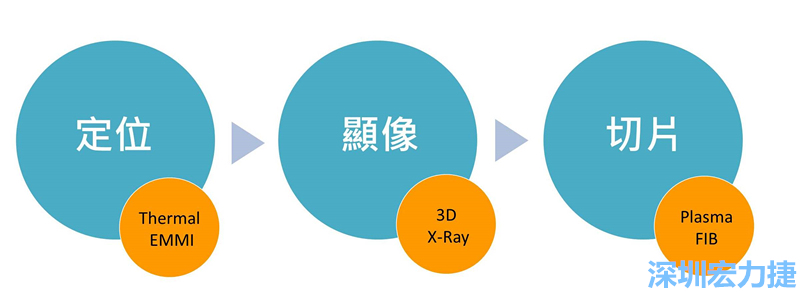 PCBA可靠度測試后，元件高電阻值異常，失效點如何找？