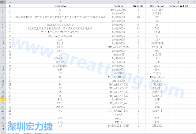 按"下一步"完成后，此Excel 檔就是一個標示清楚的BOM零件清單了， 有規格、數量及用在那裡 (Ref)。如果再新增一欄Price ，加總所有 Quantity x Price， 就可以算出 BOM Cost 了。