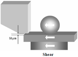 這份報告基本上采用了推力(Shear-test)及拉力(Pull-test)兩種測試方法，但深圳宏力捷這里只取其推力的報告，有興趣的讀者可以在網絡上找一下這份原文的報告，而這里的推力實際為錫球側向的剪切力(Shear)，如左圖的測試方法。