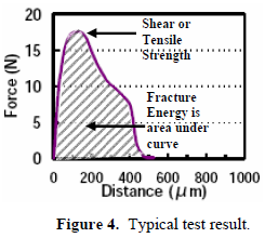 這份報告卻是以錫球的「破裂強度(Fracture Energy)」來計算其焊接強度的，因為當最大剪切力出現時錫球還不一定整顆完全掉落下來，有些可能只是裂開一部分，但推力的最大值已經求出，所以僅計算最大剪切力來代替焊錫強度會有點失真，應該要計算其整個剪切力與距離所形成的封閉區域面積（上圖）才比較能代表焊接強度。