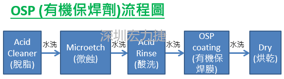 OSP(有機保焊劑)的生產流程圖