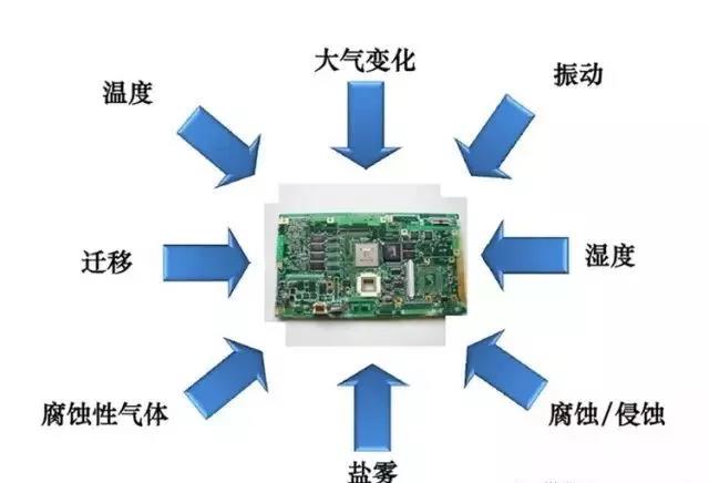 常見的環境因素如濕度、粉塵、鹽霧、霉菌等會引起的PCBA各種失效問題產生