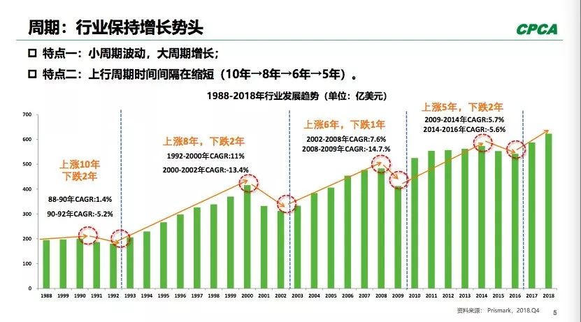 PCB全球產出從2008年400多億美元到2018年超過了600億美元。