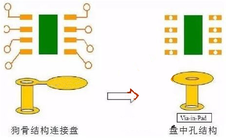 盤中孔塞孔技術