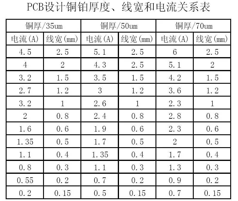 PCB設計銅鉑厚度、線寬和電流關系表