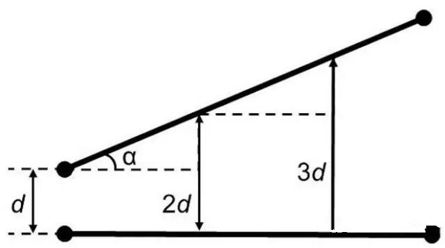 圖7：如何導線段之間有個夾角，那么串擾等級將隨這個夾角的增加而減小(d：導線段之間的距離，α：導線段之間的夾角)。