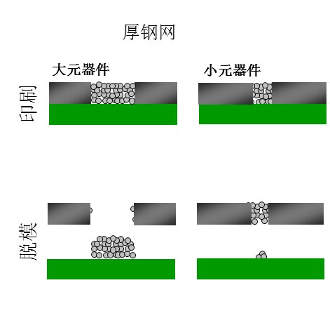 如果鋼網開孔面積比率達不到要求（鋼網太厚），就會出現下圖的情況