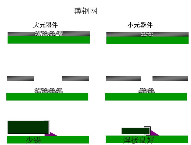 最直接的解決方案是降低鋼網的厚度，增加開孔面積比率