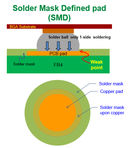 什么是SMD (Solder Mask Defined)，防焊限定焊墊