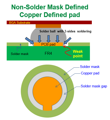 什么是 NSMD (Non-Solder Mask Defined)，非防焊限定焊墊，銅箔獨立焊墊