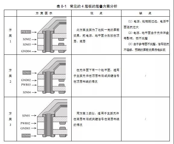 3種常見的4層板的層疊方案優缺點對比