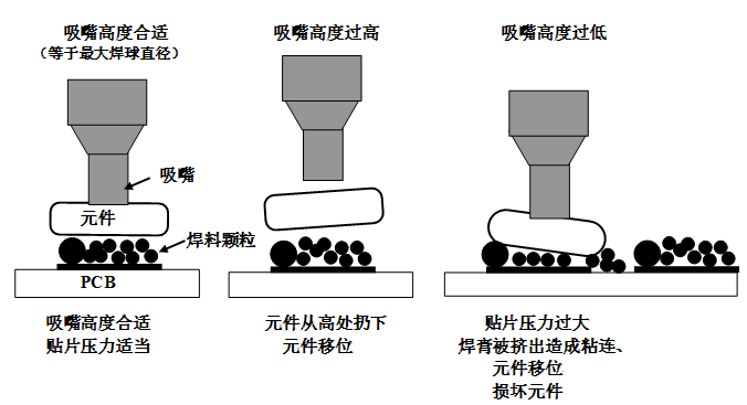 SMT貼片壓力過大，焊膏擠出量過多，容易造成焊膏粘連，再流焊時容易產生橋接