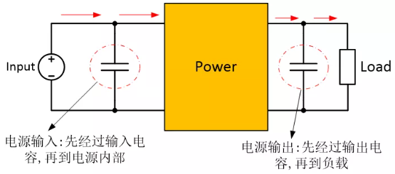 為確保穩定的輸入/輸出電壓，增加輸入/輸出電容器