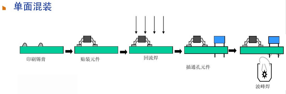 單面混裝工藝