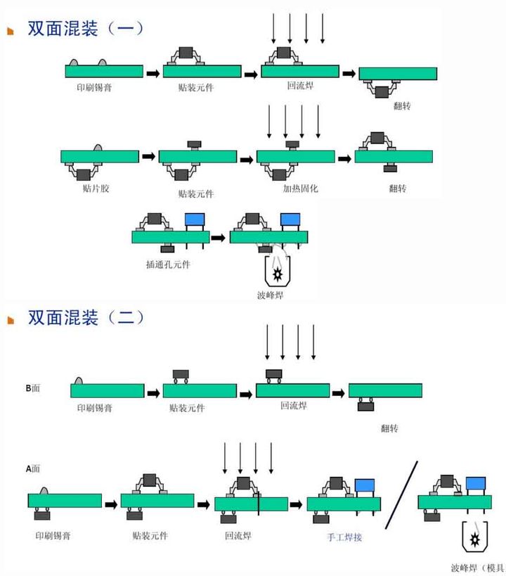 6、雙面混裝